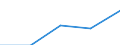 Flow: Exports / Measure: Values / Partner Country: World / Reporting Country: Chile