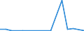 Flow: Exports / Measure: Values / Partner Country: World / Reporting Country: Lithuania