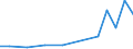 Flow: Exports / Measure: Values / Partner Country: USA excl. PR. & Virgin Isds. / Reporting Country: Austria