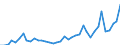 Handelsstrom: Exporte / Maßeinheit: Werte / Partnerland: World / Meldeland: Denmark