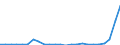 Flow: Exports / Measure: Values / Partner Country: World / Reporting Country: Estonia