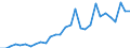 Flow: Exports / Measure: Values / Partner Country: World / Reporting Country: Latvia