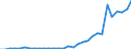 Flow: Exports / Measure: Values / Partner Country: World / Reporting Country: Poland