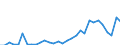 Flow: Exports / Measure: Values / Partner Country: World / Reporting Country: Turkey