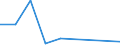 Flow: Exports / Measure: Values / Partner Country: Belgium, Luxembourg / Reporting Country: Israel