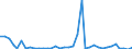 Flow: Exports / Measure: Values / Partner Country: World / Reporting Country: Australia