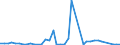 Flow: Exports / Measure: Values / Partner Country: World / Reporting Country: Denmark