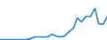 Flow: Exports / Measure: Values / Partner Country: World / Reporting Country: Turkey