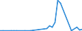 Flow: Exports / Measure: Values / Partner Country: Austria / Reporting Country: Spain