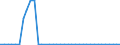 Flow: Exports / Measure: Values / Partner Country: World / Reporting Country: Denmark