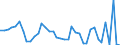 Flow: Exports / Measure: Values / Partner Country: World / Reporting Country: Ireland