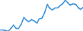 Flow: Exports / Measure: Values / Partner Country: World / Reporting Country: Italy incl. San Marino & Vatican