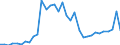 Handelsstrom: Exporte / Maßeinheit: Werte / Partnerland: World / Meldeland: Mexico