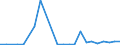 Flow: Exports / Measure: Values / Partner Country: Belgium, Luxembourg / Reporting Country: Sweden