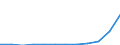 Flow: Exports / Measure: Values / Partner Country: World / Reporting Country: Germany