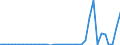 Flow: Exports / Measure: Values / Partner Country: World / Reporting Country: Sweden