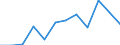 Flow: Exports / Measure: Values / Partner Country: Brazil / Reporting Country: Germany