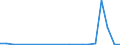 Flow: Exports / Measure: Values / Partner Country: Brazil / Reporting Country: Israel