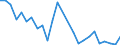 Flow: Exports / Measure: Values / Partner Country: World / Reporting Country: Netherlands