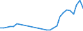 Flow: Exports / Measure: Values / Partner Country: World / Reporting Country: Israel