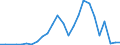 Flow: Exports / Measure: Values / Partner Country: World / Reporting Country: Latvia