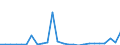 Flow: Exports / Measure: Values / Partner Country: World / Reporting Country: Slovakia