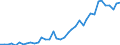 Flow: Exports / Measure: Values / Partner Country: World / Reporting Country: Spain