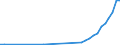 Flow: Exports / Measure: Values / Partner Country: China / Reporting Country: Germany