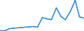 Flow: Exports / Measure: Values / Partner Country: China / Reporting Country: Ireland