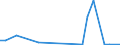 Flow: Exports / Measure: Values / Partner Country: World / Reporting Country: Greece