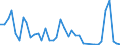 Flow: Exports / Measure: Values / Partner Country: World / Reporting Country: Denmark