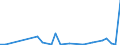 Flow: Exports / Measure: Values / Partner Country: World / Reporting Country: Lithuania