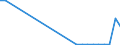 Flow: Exports / Measure: Values / Partner Country: Germany / Reporting Country: Slovenia