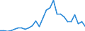 Flow: Exports / Measure: Values / Partner Country: World / Reporting Country: Austria