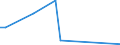 Flow: Exports / Measure: Values / Partner Country: World / Reporting Country: Denmark