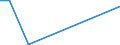 Handelsstrom: Exporte / Maßeinheit: Werte / Partnerland: World / Meldeland: Finland