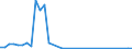 Flow: Exports / Measure: Values / Partner Country: World / Reporting Country: Sweden