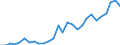 Flow: Exports / Measure: Values / Partner Country: World / Reporting Country: Korea, Rep. of