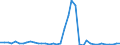 Flow: Exports / Measure: Values / Partner Country: Austria / Reporting Country: Denmark