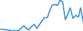 Flow: Exports / Measure: Values / Partner Country: Austria / Reporting Country: Finland