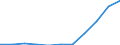 Flow: Exports / Measure: Values / Partner Country: Belgium, Luxembourg / Reporting Country: Luxembourg