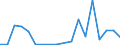 Flow: Exports / Measure: Values / Partner Country: World / Reporting Country: Lithuania