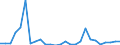 Flow: Exports / Measure: Values / Partner Country: World / Reporting Country: Austria