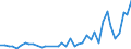 Flow: Exports / Measure: Values / Partner Country: World / Reporting Country: Canada