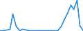 Flow: Exports / Measure: Values / Partner Country: World / Reporting Country: Lithuania