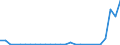 Flow: Exports / Measure: Values / Partner Country: Denmark / Reporting Country: Sweden