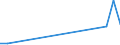 Flow: Exports / Measure: Values / Partner Country: World / Reporting Country: Israel