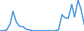 Flow: Exports / Measure: Values / Partner Country: World / Reporting Country: Lithuania