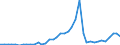 Handelsstrom: Exporte / Maßeinheit: Werte / Partnerland: World / Meldeland: Canada