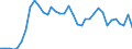 Flow: Exports / Measure: Values / Partner Country: World / Reporting Country: France incl. Monaco & overseas